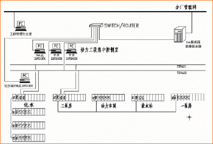 4InTouchHMI软件的应用如图