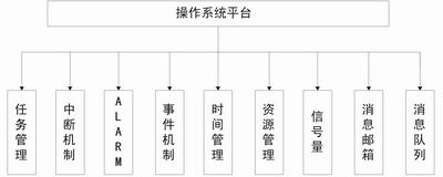    图3支持汽车电子的嵌入式操作系统内核结构图 