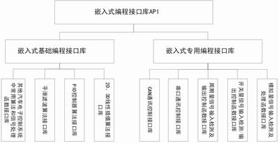          图4 支持汽车电子的嵌入式编程接口库结构图 