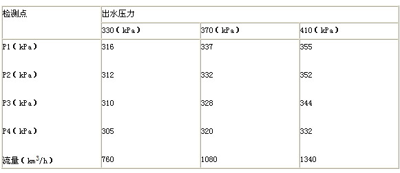 表1 各点压力数据检测 流量跟踪稳压节能供水控制的研究与应用如图