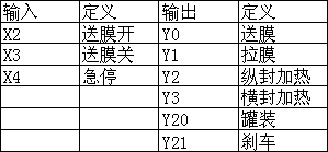 　　表2IO与变量表