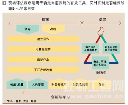 1 现场评估程序是用于确定当前性能的有效工具，同时在制定前瞻性战