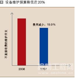 3 设备维护预算降低近 20%
