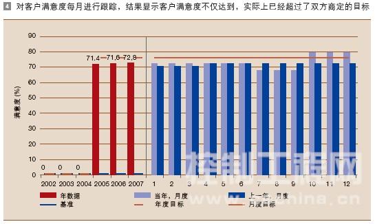 对客户满意度每月进行跟踪