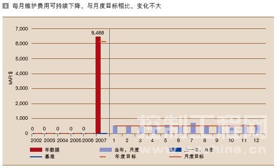 每月维护费用可持续下降