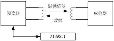 射频识别系统组成 基于射频识别的汽车防盗装置的设计如图