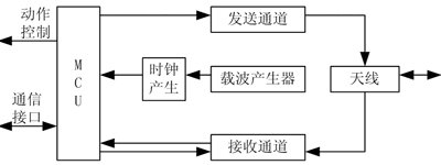 阅读器组成结构框图 基于射频识别的汽车防盗装置的设计如图