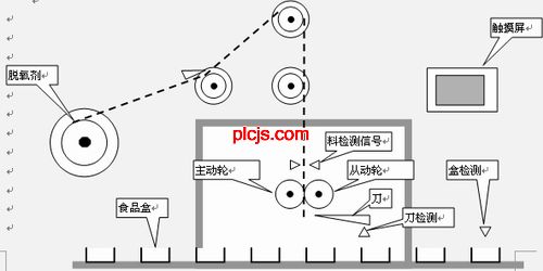 台达PLC在食品脱氧剂投入机中应用如图