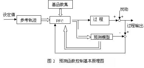 预测控制(PFC)在氯乙烯精馏过程中的应用如图