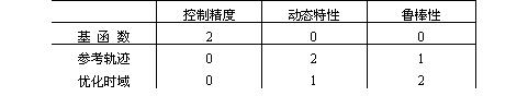 预测控制(PFC)在氯乙烯精馏过程中的应用如图