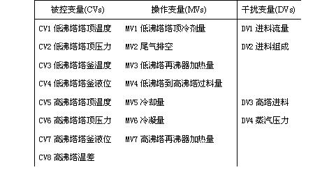 预测控制(PFC)在氯乙烯精馏过程中的应用如图