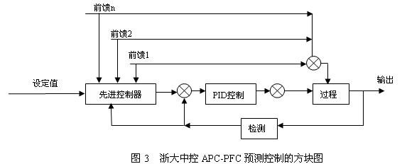 预测控制(PFC)在氯乙烯精馏过程中的应用如图