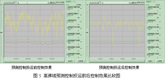 预测控制(PFC)在氯乙烯精馏过程中的应用如图