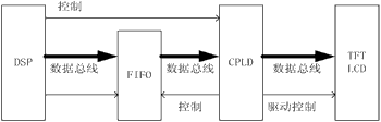 基于DSP的彩色TFT-LCD数字图像显示技术研究如图