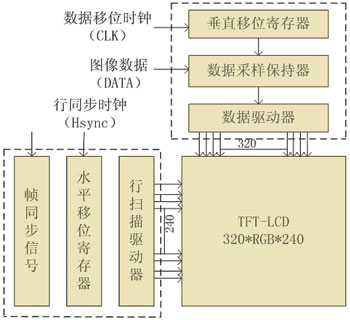 基于DSP的彩色TFT-LCD数字图像显示技术研究如图