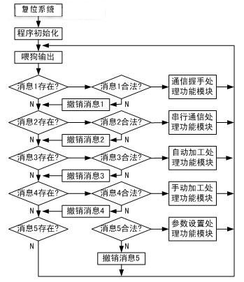 基于单片机的新型步进电机运动控制器如图