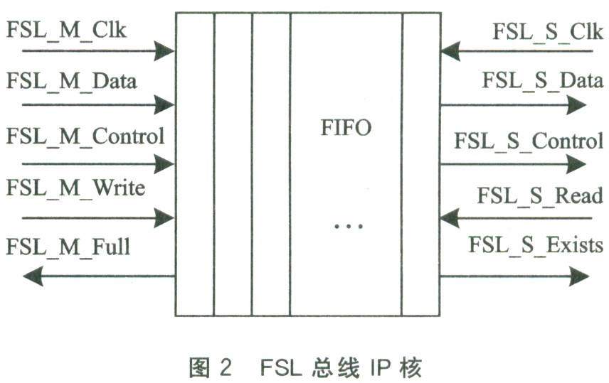 FSL总线IP核及其在MicoBlaze系统中的应用如图