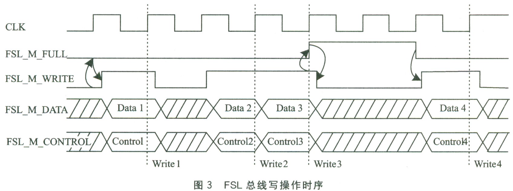 FSL总线IP核及其在MicoBlaze系统中的应用如图