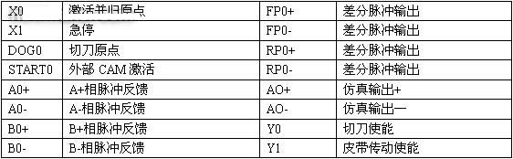 系统I/O表 