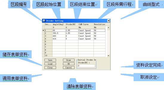 使用者需先设定Start Ang, End Ang, Stroke以及透过下拉式选单选取CAM curve（具有连续、正弦、匀加速等6种曲线，并可加入其它标准曲线和自定义曲线）,在设定完成后按下Setting completed按钮, 即可在主画面绘制位移, 速度, 加速度坐标图：