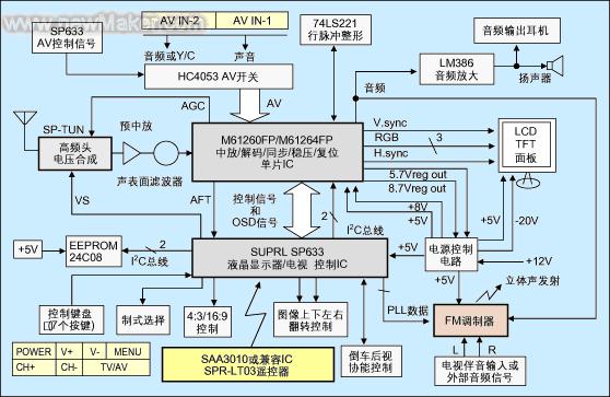 车载液晶显示器专用MCU及设计方案如图
