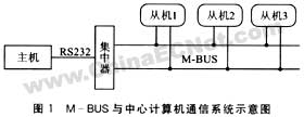 基于M－BUS的超低功耗数据采集系统如图