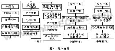 基于M－BUS的超低功耗数据采集系统如图