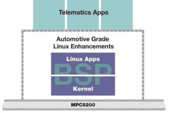满足汽车远程信息处理需求的汽车级Linux操作系统如图