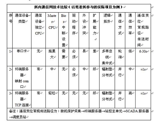 技术数据 如图2