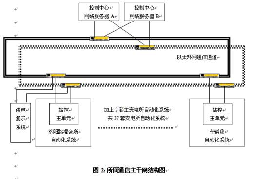 通信主干网结构 如图3
