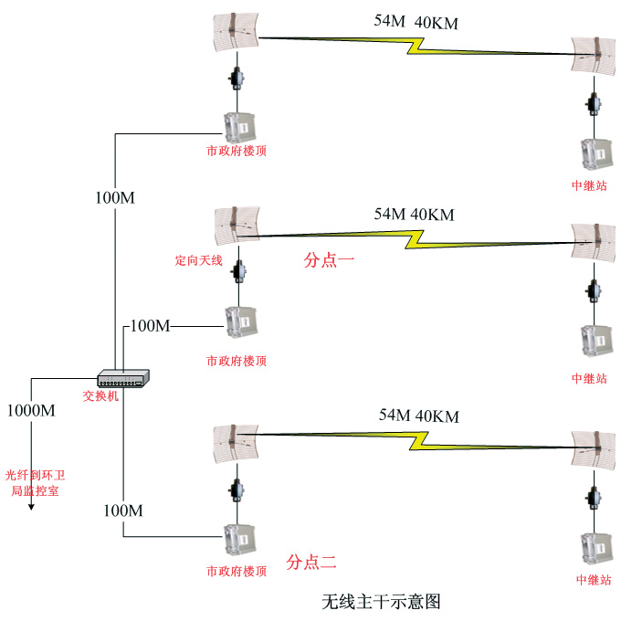 点击看原图图1无线主干示意图IMGsrcwwwcechinacnimagesarticlede9f9fd7-16b1-433d-b312-9d3cb35b0b72t2jpgwidth580stylecursorpointer