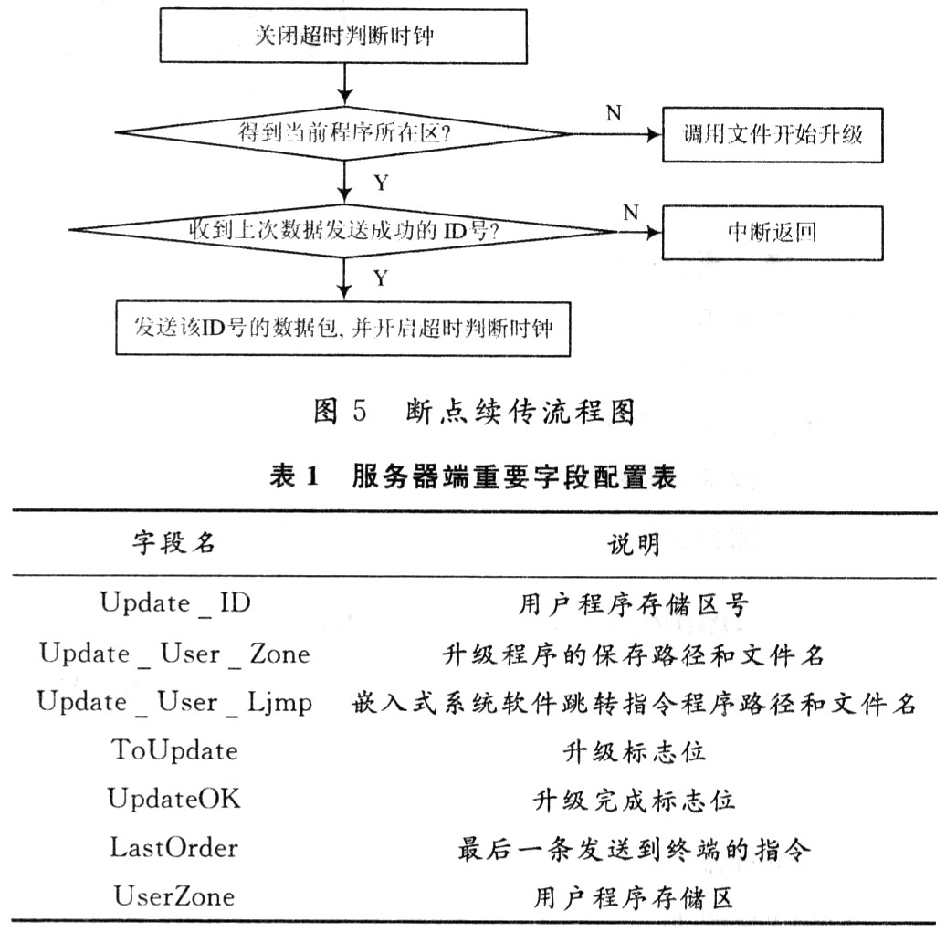 服务器端西己置表