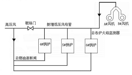 改造锅炉用风系统确保自动控制系统安全运行如图