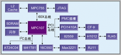 基于MPC755的嵌入式计算机系统设计如图