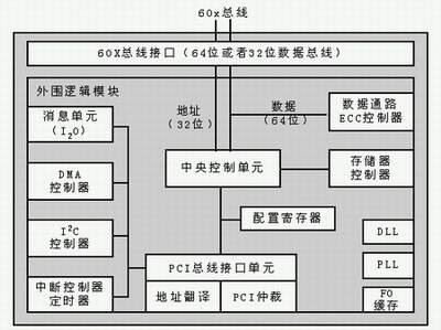 基于MPC755的嵌入式计算机系统设计如图