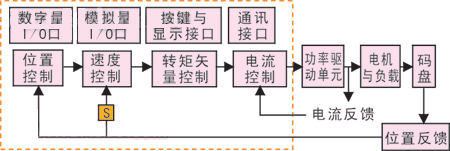 图1数字化交流伺服系统基本结构框图