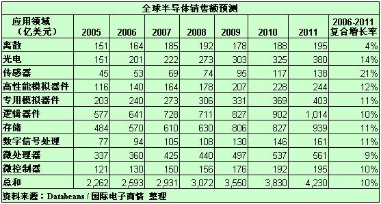 06年半导体市场增长15%，传感器、电源管理产品热销如图