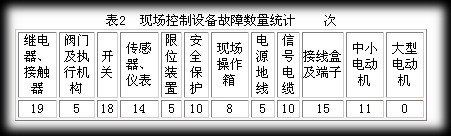 现场控制设备故障统计