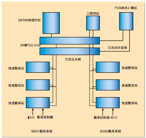 数采系统的系统框架