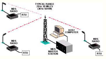 基于MDS数传电台的水情无线遥测系统如图