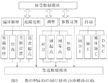 数控PDA的控制层软件功能模块结构 采用无线通信技术的新型数控系统如图