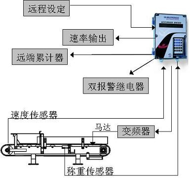 称重给料机工作原理示意图