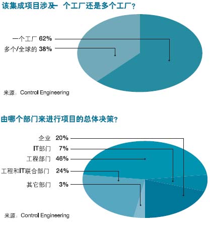 由哪个部门来进行项目的总体决策