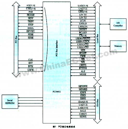 pci总线接口芯片pci 9052及其应用 - 控制