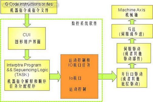 面向数控设备的实Linux系统构建与应用如图