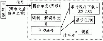 非接触式RFID读写器系统的研究如图