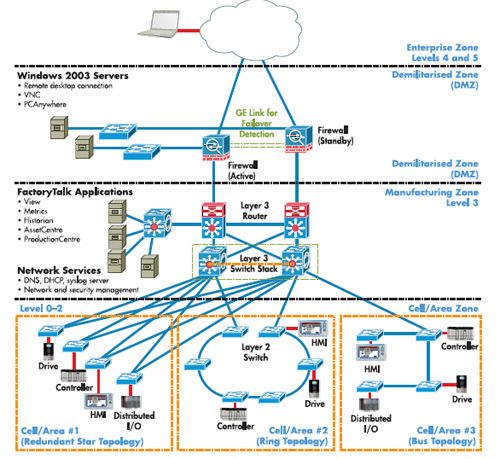 罗克韦尔自动化与Cisco公司的网络设计向导包括