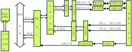 二轴运动系统结构框图 图1 二轴运动系统结构框图如图1