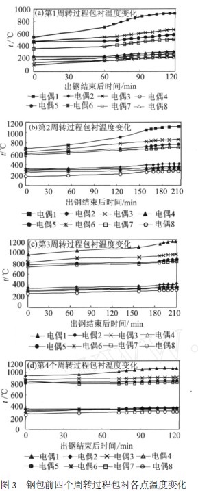 钢包前四个周转过程包衬各点温度变化
