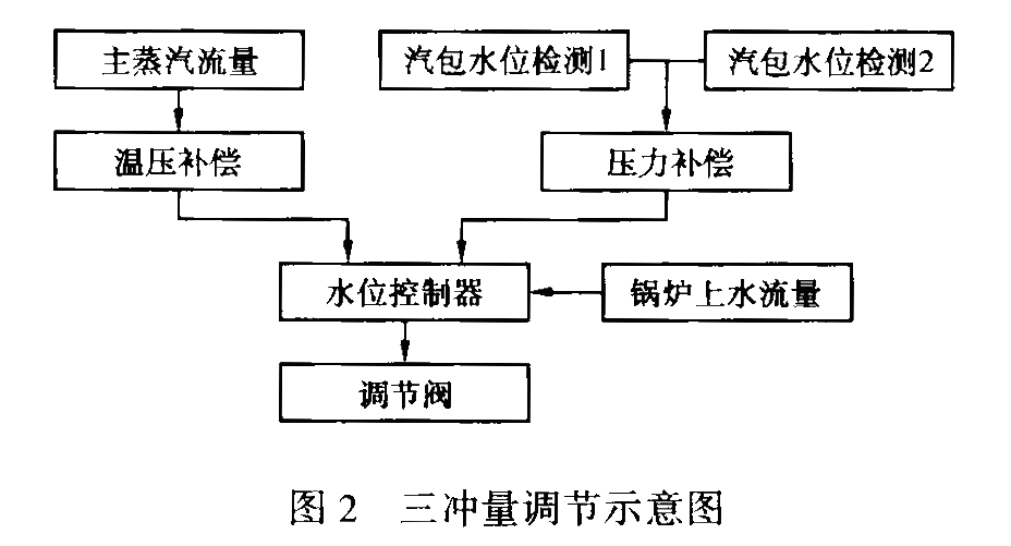 系统原理